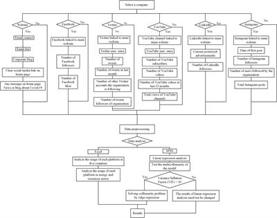 Quantitative analysis of social media use in the energy and resources sector: national comparison and sector analysis